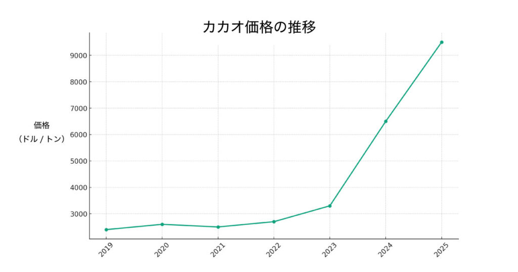 カカオ価格の推移